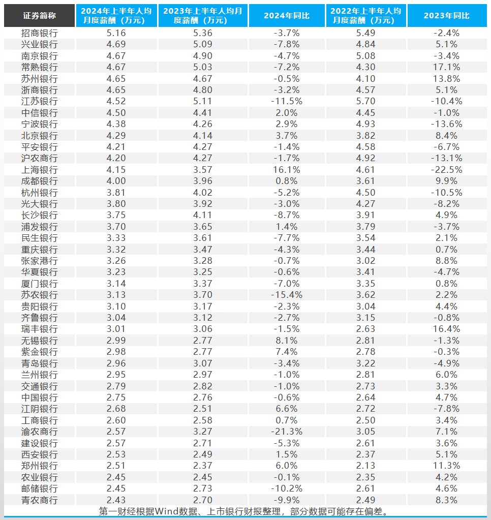 银行人半年薪酬曝光：招行人均月薪5.16万元 比3年前每月少拿6000  第1张