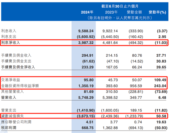 江西银行“增收不增利” 上半年归母净利降48%  第5张