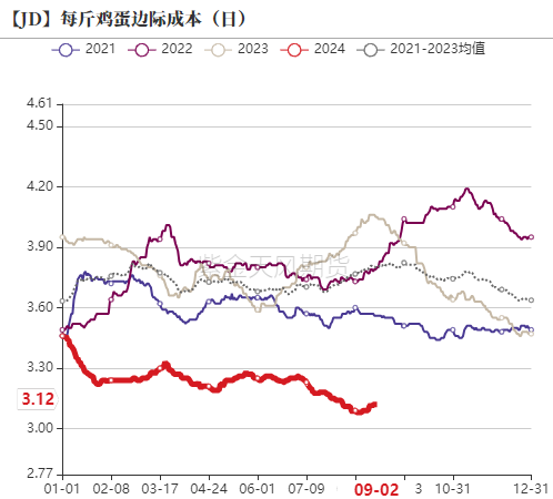 鸡蛋：9月淘鸡节奏是四季度重要变量  第13张