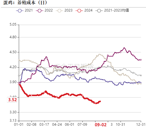 鸡蛋：9月淘鸡节奏是四季度重要变量  第14张