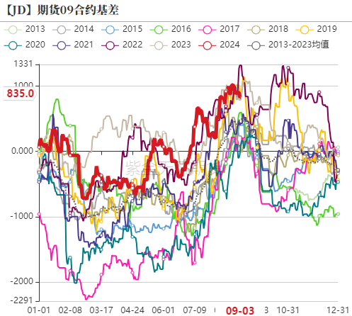 鸡蛋：9月淘鸡节奏是四季度重要变量  第15张