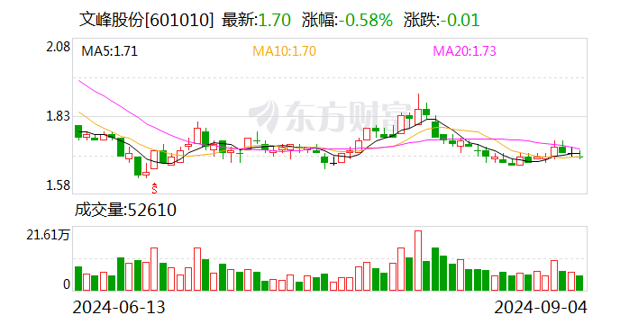 文峰股份：投资者诉讼事项一审判决 公司需承担连带责任  第1张