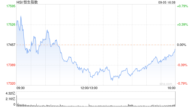 收评：恒指跌0.07% 恒生科指涨0.14%石油股重挫  第2张