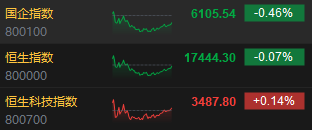 收评：恒指跌0.07% 恒生科指涨0.14%石油股重挫  第3张