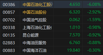 收评：恒指跌0.07% 恒生科指涨0.14%石油股重挫  第4张