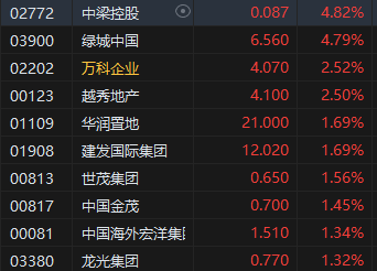 收评：恒指跌0.07% 恒生科指涨0.14%石油股重挫  第5张