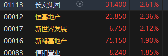 收评：恒指跌0.07% 恒生科指涨0.14%石油股重挫  第6张