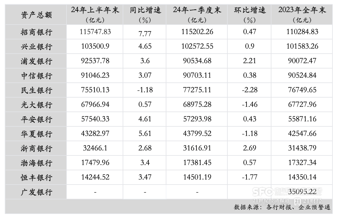 12家股份行中报分析：上半年资产规模增速放缓 5家净利润增速下降