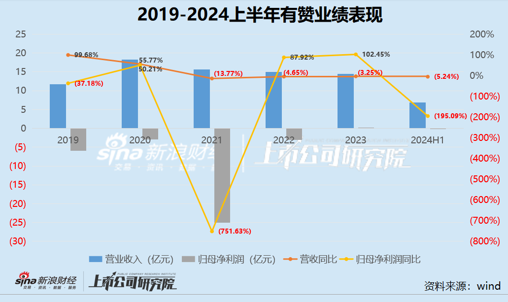 电商SaaS半年报|仙股有赞连续4年收入下滑 付费商户持续流失靠控费扭亏？股价长期低于一毛钱  第1张