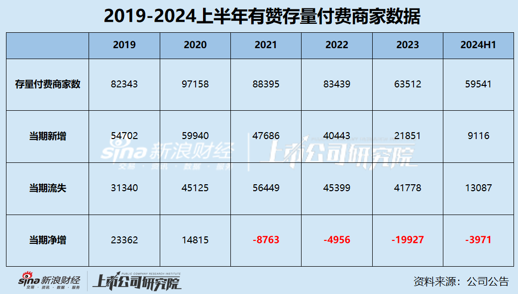 电商SaaS半年报|仙股有赞连续4年收入下滑 付费商户持续流失靠控费扭亏？股价长期低于一毛钱  第2张