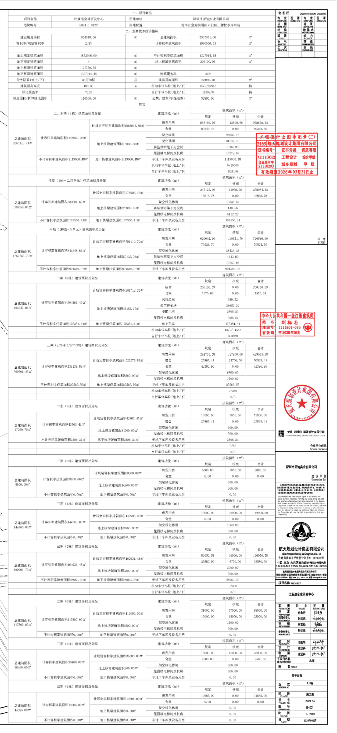 比亚迪深圳全球研发中心规划公布：总投资 200 亿元，占地 65 万平方米  第8张