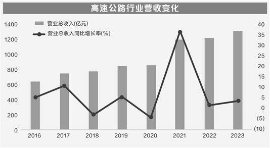 粤高速A股价创历史新高    周内接受96家机构调研