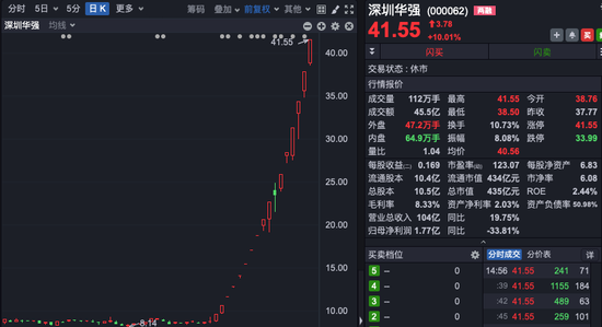 17天16板，中小投资者狂扫超16亿元，机构大举卖出！深圳华强再次提示风险！  第1张