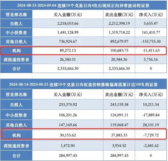 17天16板，中小投资者狂扫超16亿元，机构大举卖出！深圳华强再次提示风险！  第2张