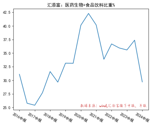 汇添富50多位权益基金经理，虽然集体拉垮，但这2位还算是不错的……  第2张