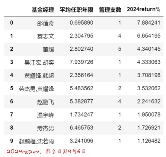 汇添富50多位权益基金经理，虽然集体拉垮，但这2位还算是不错的……  第3张