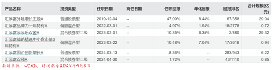 汇添富50多位权益基金经理，虽然集体拉垮，但这2位还算是不错的……  第5张