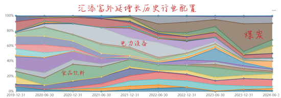 汇添富50多位权益基金经理，虽然集体拉垮，但这2位还算是不错的……  第7张