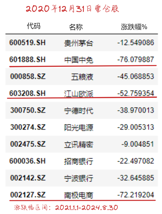 汇添富50多位权益基金经理，虽然集体拉垮，但这2位还算是不错的……  第9张