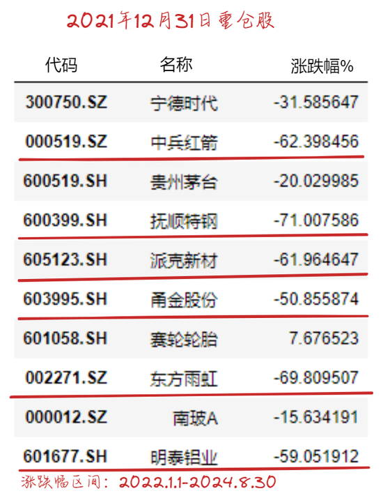 汇添富50多位权益基金经理，虽然集体拉垮，但这2位还算是不错的……  第10张