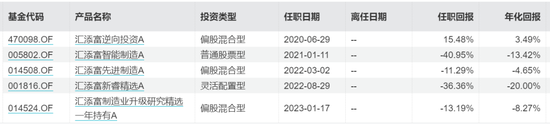 汇添富50多位权益基金经理，虽然集体拉垮，但这2位还算是不错的……  第11张