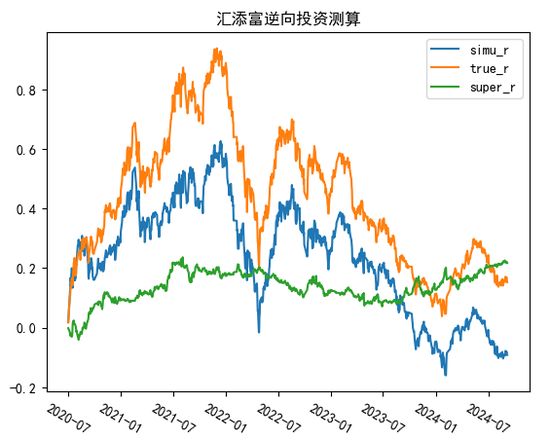 汇添富50多位权益基金经理，虽然集体拉垮，但这2位还算是不错的……  第15张