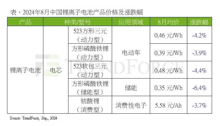 研报 | 8月电芯价格持续下跌，预计9月需求回暖  第1张