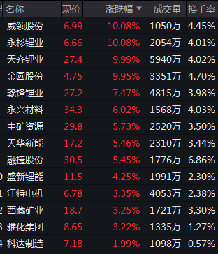 瑞银：宁德时代暂停江西锂矿生产 中国锂价见底