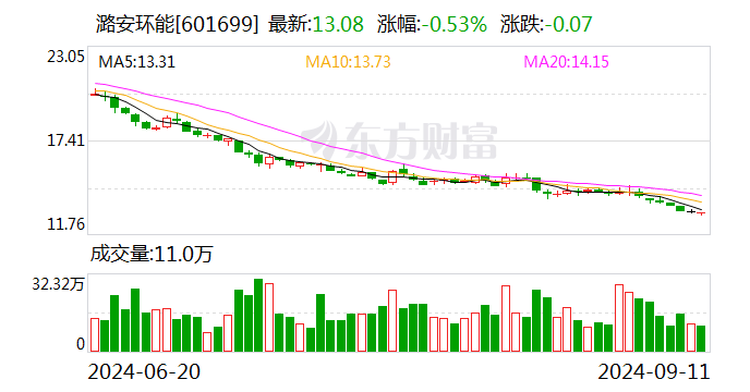 潞安环能：8月商品煤销量438万吨 同比下降4.16%