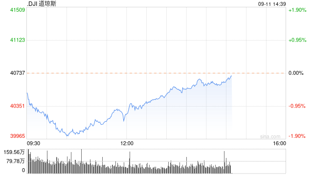 早盘：美股早盘走低 道指下跌560点  第1张