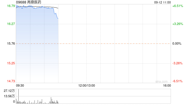 再鼎医药早盘涨逾6% 获小摩增持744.94万股股份