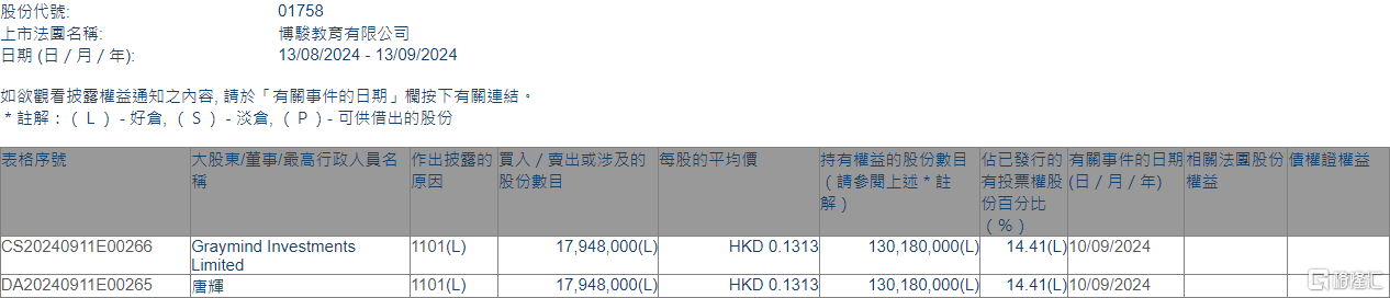 博骏教育(01758.HK)获执行董事唐辉增持1794.8万股  第1张