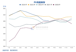 国投安信庞春艳：猝不及防下跌后PX的现状及展望  第7张