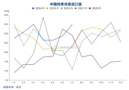 国投安信庞春艳：猝不及防下跌后PX的现状及展望  第20张