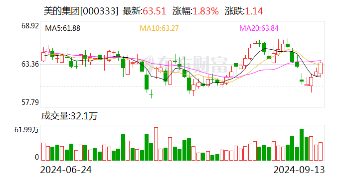 美的集团：已确定H股发行最终价格为每股54.8港元  第1张