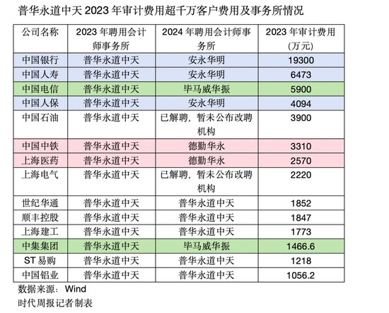 普华永道被罚没4.41亿 ，“四大”格局或生变