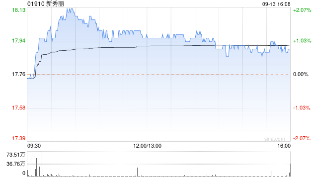 新秀丽9月13日斥资1649.96万港元回购92.28万股