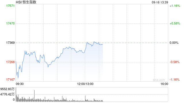 午评：港股恒指跌0.29% 恒生科指跌0.35%内房股跌幅居前  第2张