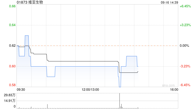 维亚生物9月13日斥资40.98万港元回购65.9万股  第1张