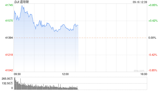 早盘：美股涨跌不一 道指创盘中历史新高