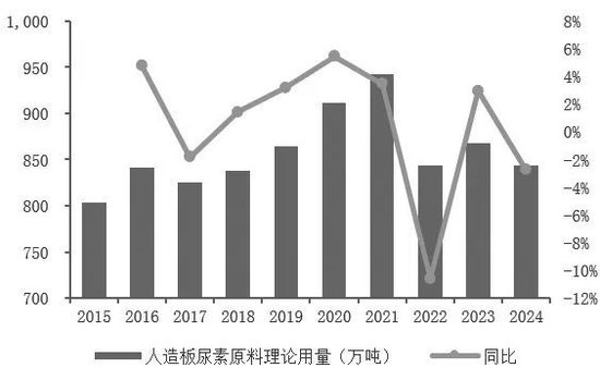 尿素期货助力人造板企业出海业务稳健发展  第4张