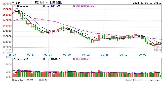 长江有色：议息会议前夕市场保持谨慎 18日镍价或小跌
