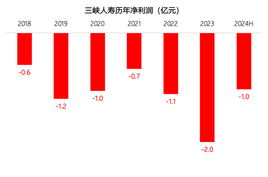 一直在亏损 9个季度风险评级不达标 三峡人寿新董事长到位后能扭转局面吗？  第2张