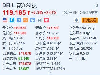 美股异动丨戴尔涨超2% 获瑞穗首次覆盖并予“跑赢大盘”评级