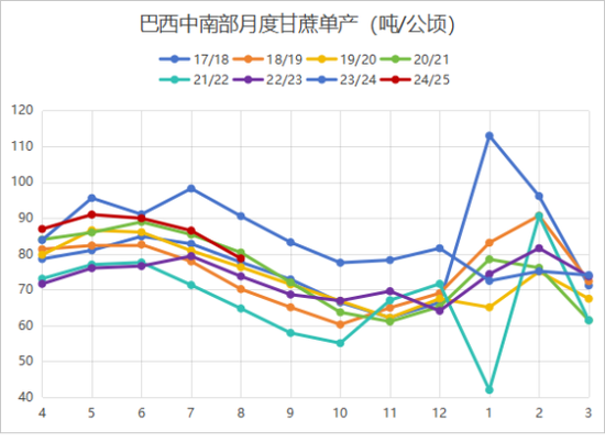 巴西8月甘蔗单产骤降近14%，浅析对未来供应及价格影响  第3张