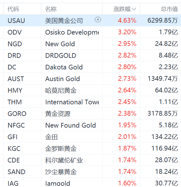 美股异动丨金价创新高，黄金股集体上涨，金田涨2%  第1张