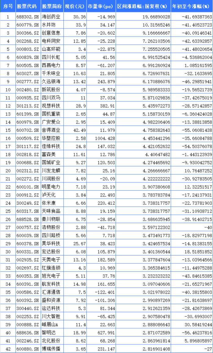 聚焦川渝板块 | 重庆路桥大涨23.37%领跑 海创药业列川股涨幅第一  第3张