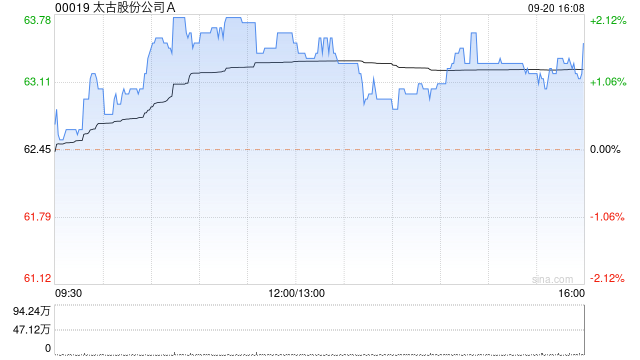 太古股份公司A9月20日斥资1923.34万港元回购30.4万股  第1张