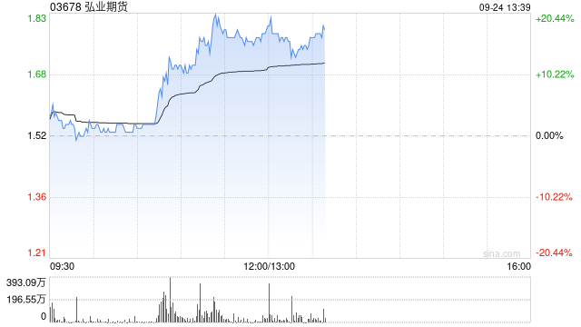 中资券商股午后集体走高 弘业期货涨超16%中金公司涨超9%  第1张