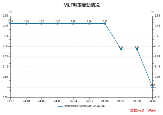 央行开展3000亿元MLF操作 中标利率下调30个基点